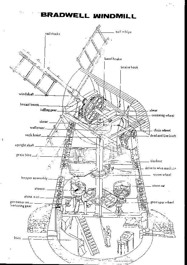 diagram of the workings of the windmill